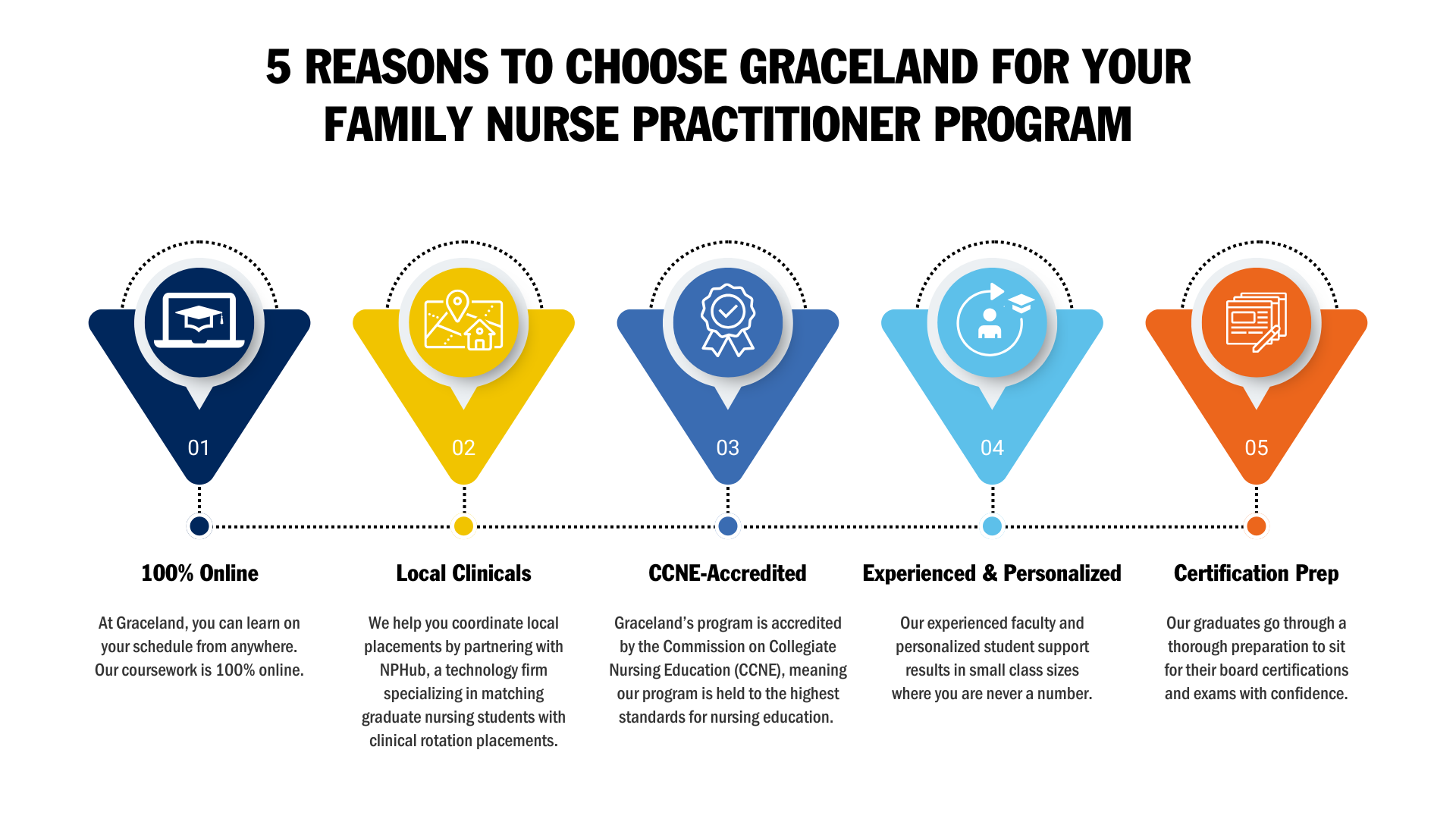 Infographic of 5 Reasons to Choose Graceland for Family Nurse Practitioner Program